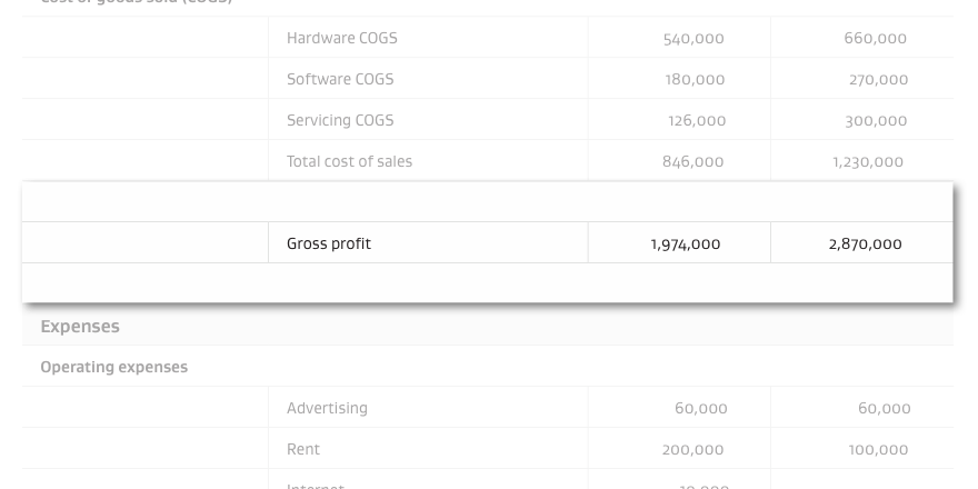 Profit before operating expenses