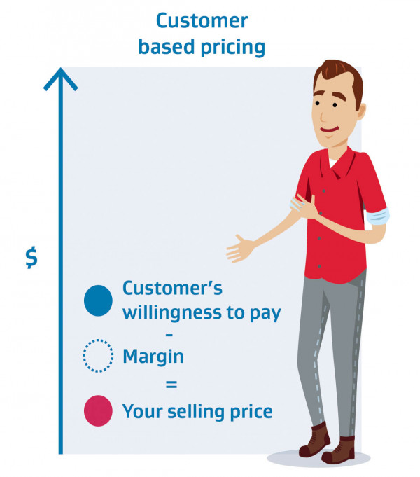 Image explaining the definition of a pricing model based on customer insights.
