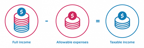 Full income minus expenses equals taxable income.