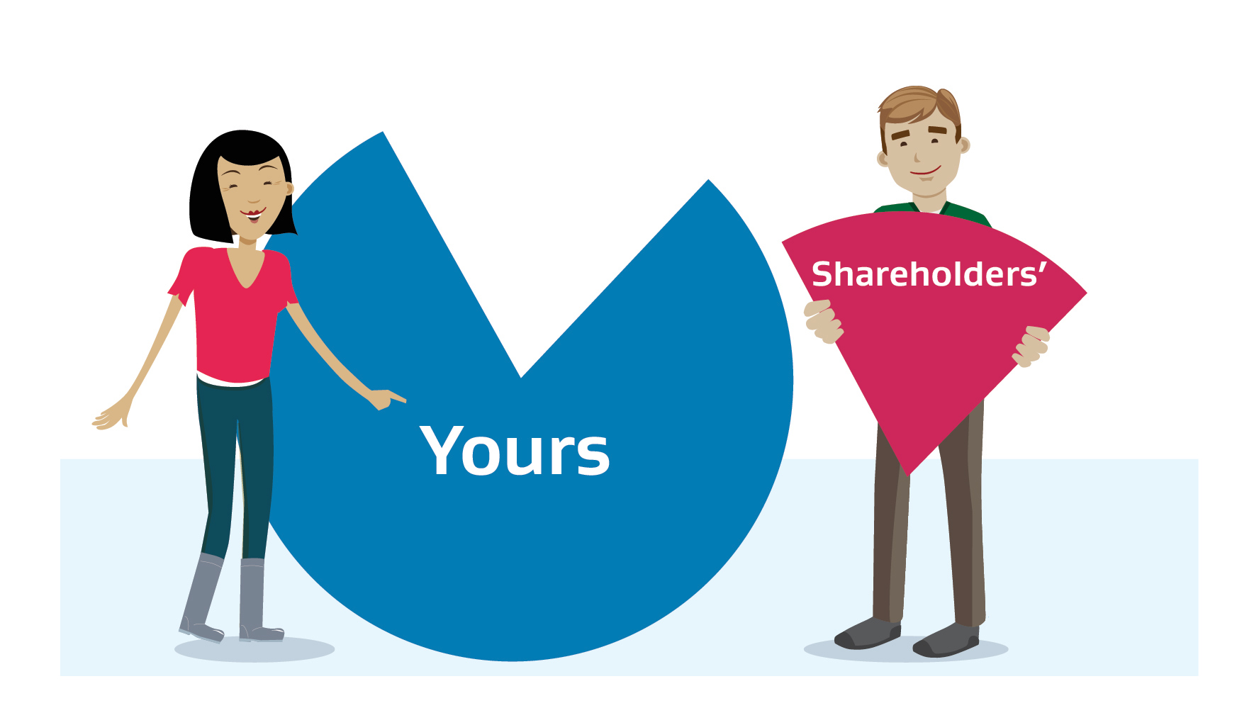 An illustration depicting a pie graph which demontrates the portion of a business which is held be shareholders and the owner.